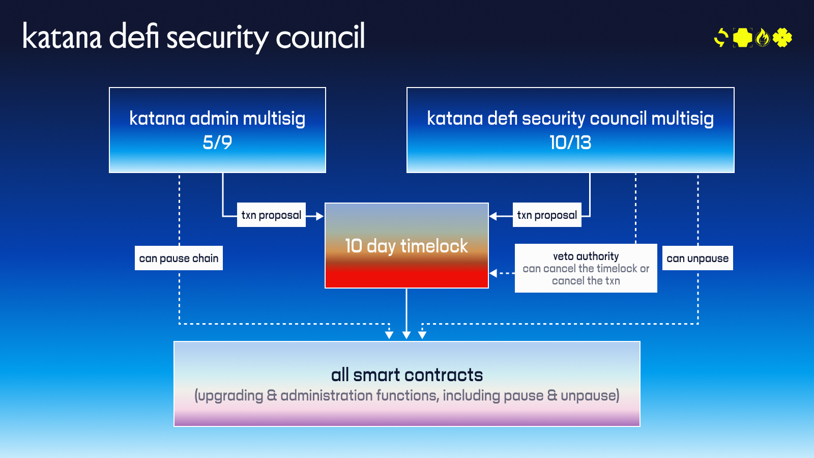 Katana Defi Security Council